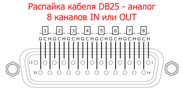 DB25 для аналогового сигнала